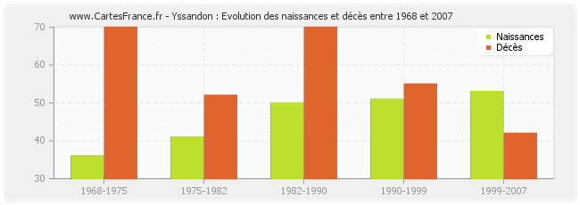 Yssandon : Evolution des naissances et décès entre 1968 et 2007