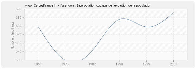 Yssandon : Interpolation cubique de l'évolution de la population