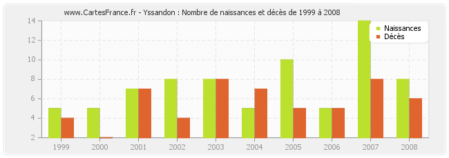 Yssandon : Nombre de naissances et décès de 1999 à 2008