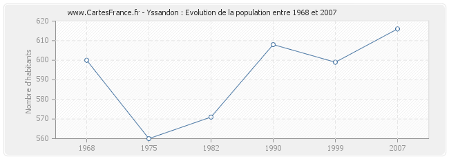 Population Yssandon