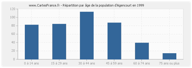 Répartition par âge de la population d'Agencourt en 1999