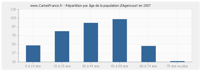 Répartition par âge de la population d'Agencourt en 2007