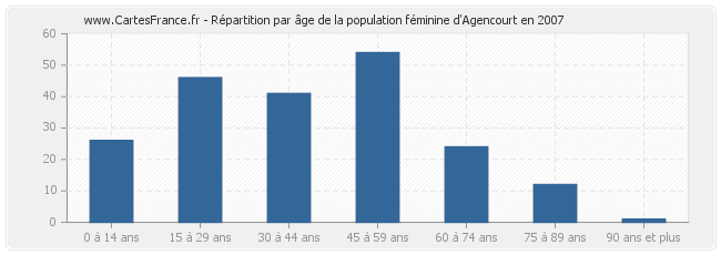 Répartition par âge de la population féminine d'Agencourt en 2007