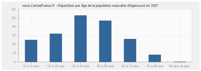 Répartition par âge de la population masculine d'Agencourt en 2007