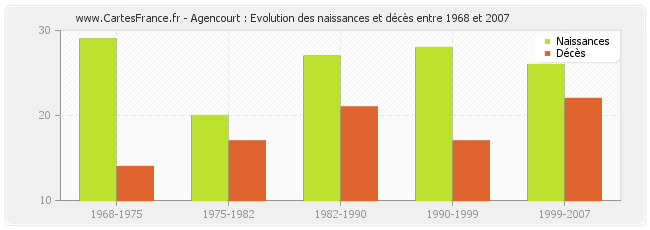 Agencourt : Evolution des naissances et décès entre 1968 et 2007
