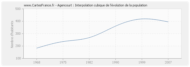 Agencourt : Interpolation cubique de l'évolution de la population