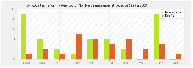 Agencourt : Nombre de naissances et décès de 1999 à 2008