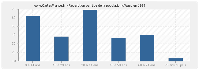 Répartition par âge de la population d'Agey en 1999