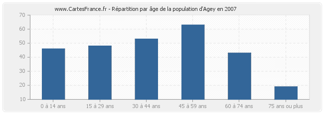 Répartition par âge de la population d'Agey en 2007