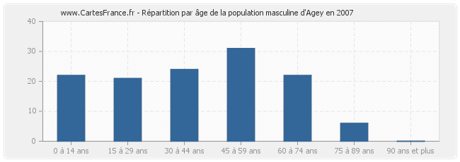 Répartition par âge de la population masculine d'Agey en 2007