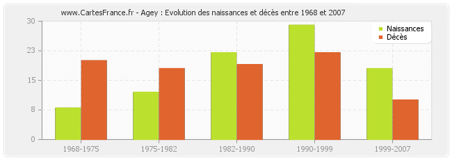 Agey : Evolution des naissances et décès entre 1968 et 2007