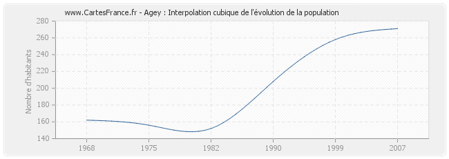 Agey : Interpolation cubique de l'évolution de la population