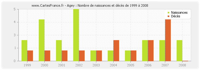 Agey : Nombre de naissances et décès de 1999 à 2008