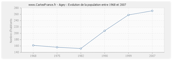 Population Agey