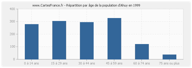 Répartition par âge de la population d'Ahuy en 1999