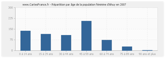 Répartition par âge de la population féminine d'Ahuy en 2007