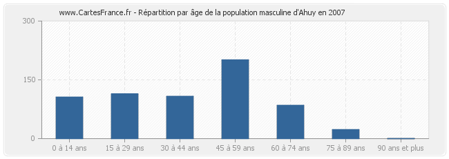 Répartition par âge de la population masculine d'Ahuy en 2007