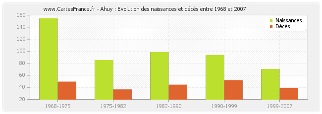 Ahuy : Evolution des naissances et décès entre 1968 et 2007