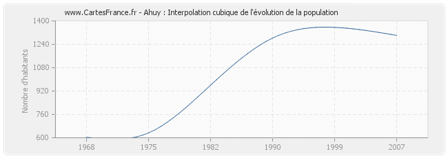 Ahuy : Interpolation cubique de l'évolution de la population