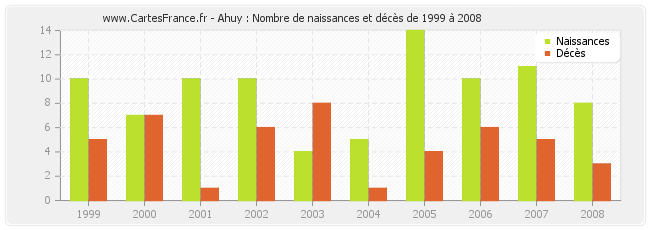Ahuy : Nombre de naissances et décès de 1999 à 2008