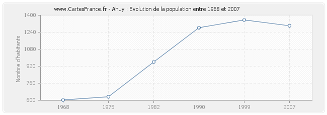Population Ahuy