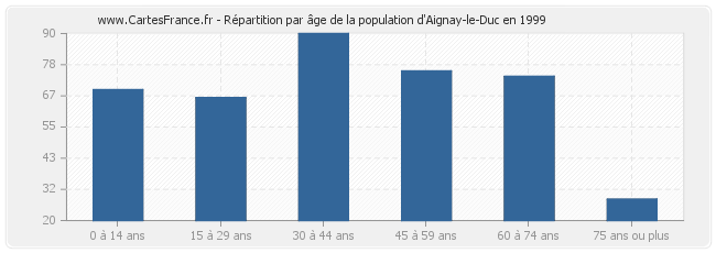 Répartition par âge de la population d'Aignay-le-Duc en 1999