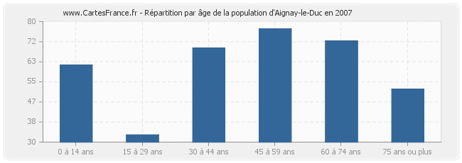 Répartition par âge de la population d'Aignay-le-Duc en 2007
