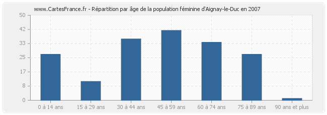 Répartition par âge de la population féminine d'Aignay-le-Duc en 2007