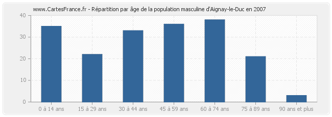 Répartition par âge de la population masculine d'Aignay-le-Duc en 2007