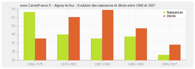 Aignay-le-Duc : Evolution des naissances et décès entre 1968 et 2007