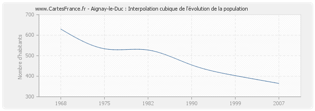 Aignay-le-Duc : Interpolation cubique de l'évolution de la population