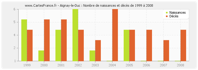 Aignay-le-Duc : Nombre de naissances et décès de 1999 à 2008