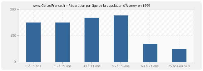 Répartition par âge de la population d'Aiserey en 1999
