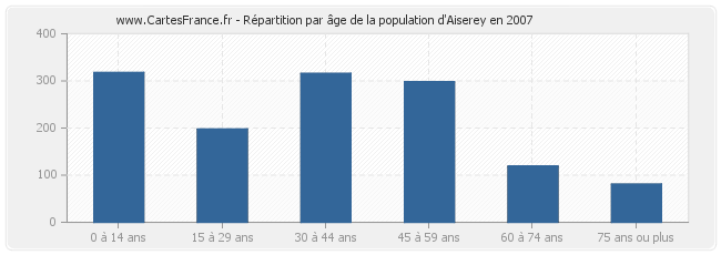 Répartition par âge de la population d'Aiserey en 2007