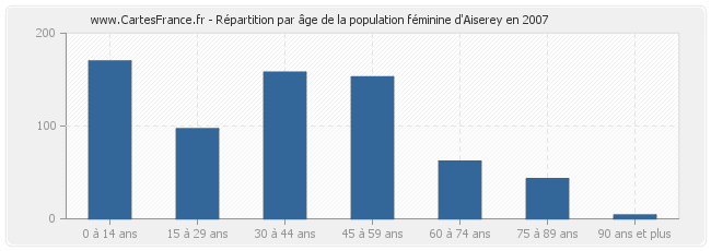 Répartition par âge de la population féminine d'Aiserey en 2007