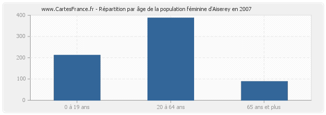 Répartition par âge de la population féminine d'Aiserey en 2007