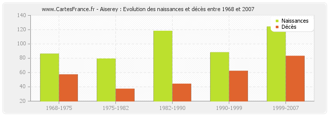 Aiserey : Evolution des naissances et décès entre 1968 et 2007