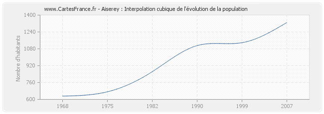Aiserey : Interpolation cubique de l'évolution de la population