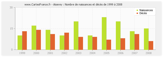 Aiserey : Nombre de naissances et décès de 1999 à 2008