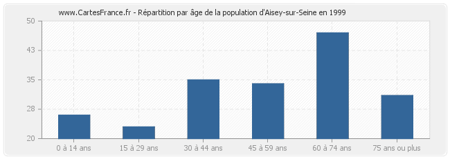 Répartition par âge de la population d'Aisey-sur-Seine en 1999
