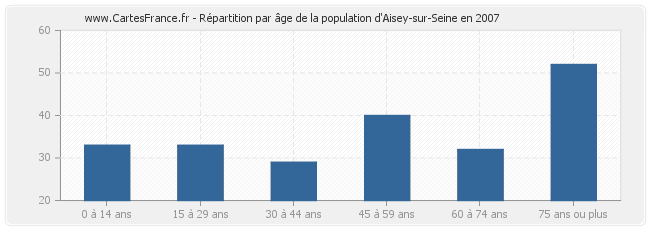 Répartition par âge de la population d'Aisey-sur-Seine en 2007