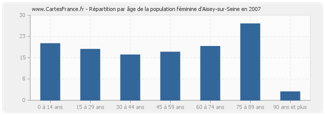 Répartition par âge de la population féminine d'Aisey-sur-Seine en 2007