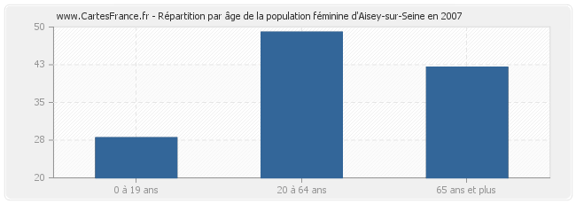 Répartition par âge de la population féminine d'Aisey-sur-Seine en 2007
