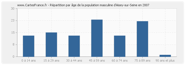 Répartition par âge de la population masculine d'Aisey-sur-Seine en 2007