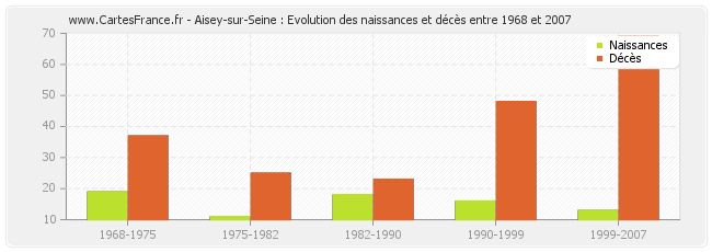 Aisey-sur-Seine : Evolution des naissances et décès entre 1968 et 2007