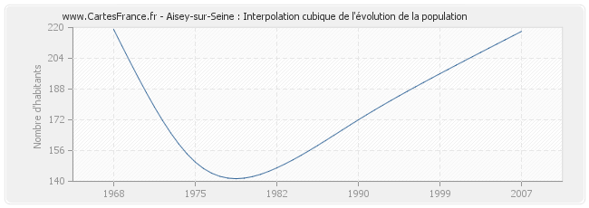 Aisey-sur-Seine : Interpolation cubique de l'évolution de la population
