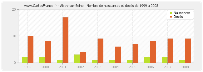 Aisey-sur-Seine : Nombre de naissances et décès de 1999 à 2008