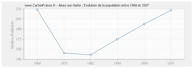 Population Aisey-sur-Seine