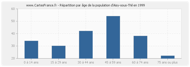 Répartition par âge de la population d'Aisy-sous-Thil en 1999