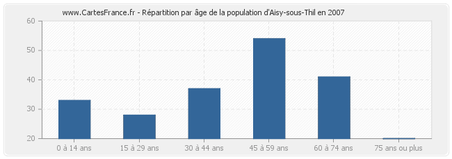 Répartition par âge de la population d'Aisy-sous-Thil en 2007